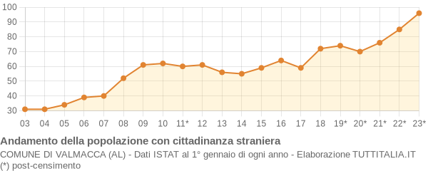 Andamento popolazione stranieri Comune di Valmacca (AL)