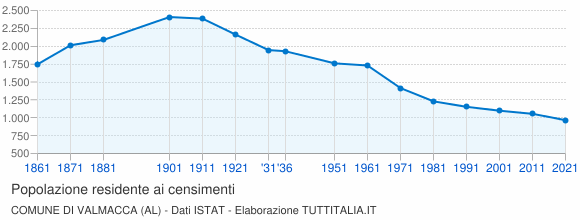Grafico andamento storico popolazione Comune di Valmacca (AL)
