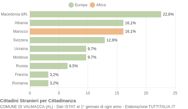 Grafico cittadinanza stranieri - Valmacca 2004