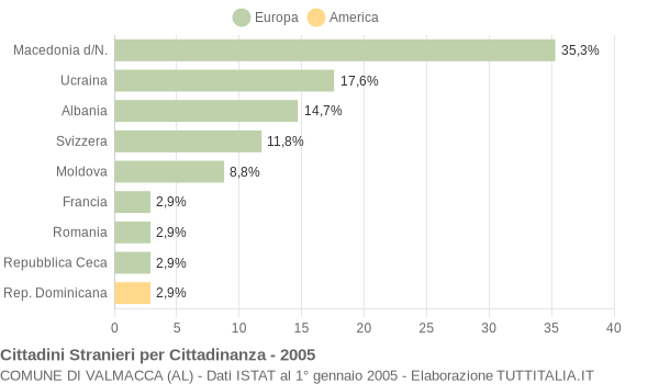 Grafico cittadinanza stranieri - Valmacca 2005