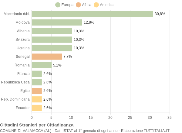 Grafico cittadinanza stranieri - Valmacca 2006