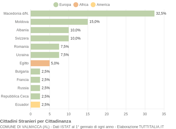 Grafico cittadinanza stranieri - Valmacca 2007