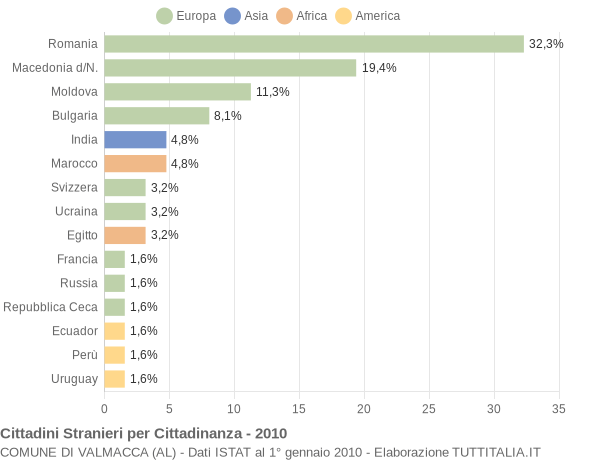 Grafico cittadinanza stranieri - Valmacca 2010