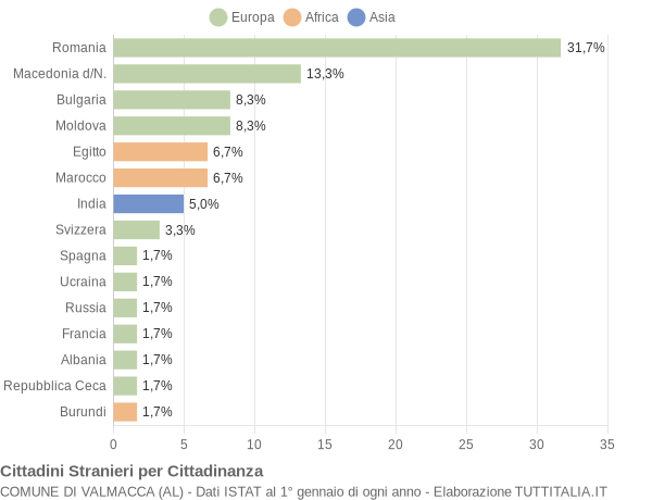 Grafico cittadinanza stranieri - Valmacca 2011