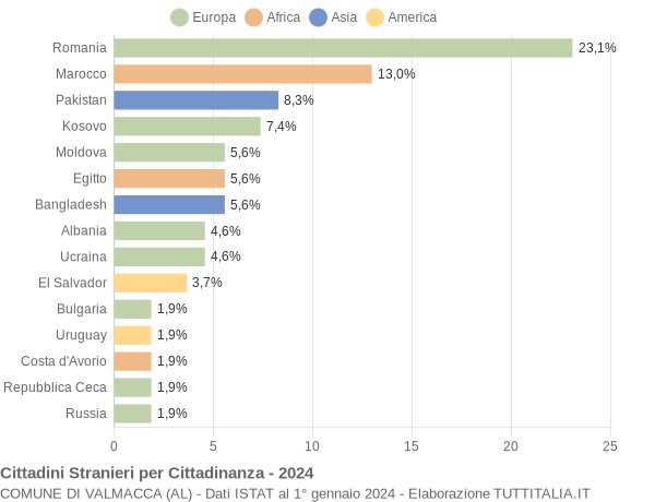 Grafico cittadinanza stranieri - Valmacca 2024