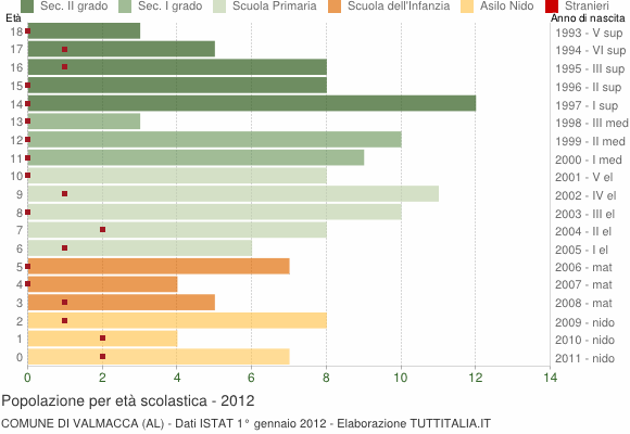 Grafico Popolazione in età scolastica - Valmacca 2012