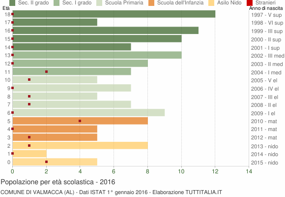 Grafico Popolazione in età scolastica - Valmacca 2016