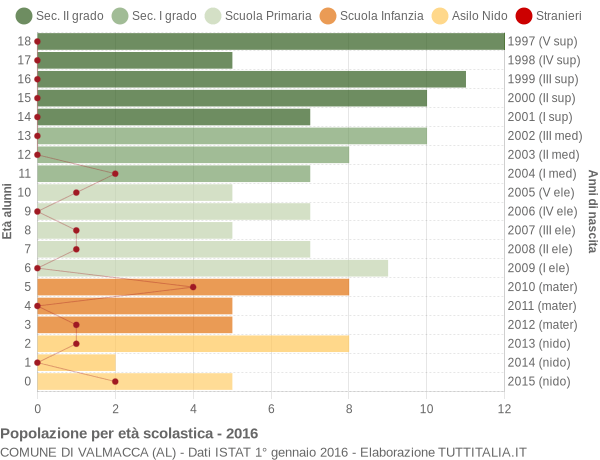 Grafico Popolazione in età scolastica - Valmacca 2016