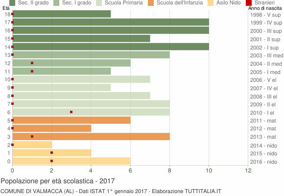 Grafico Popolazione in età scolastica - Valmacca 2017