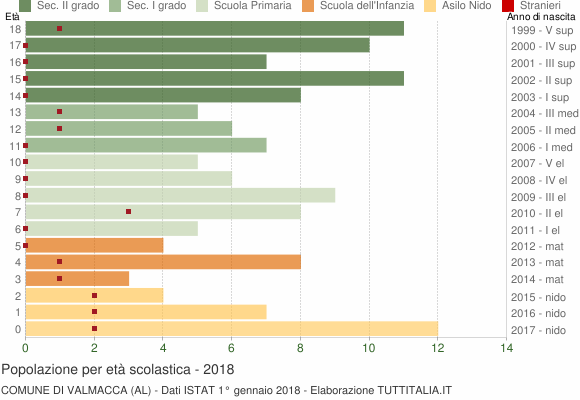Grafico Popolazione in età scolastica - Valmacca 2018