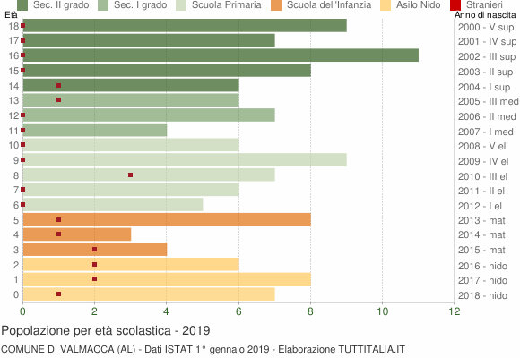 Grafico Popolazione in età scolastica - Valmacca 2019