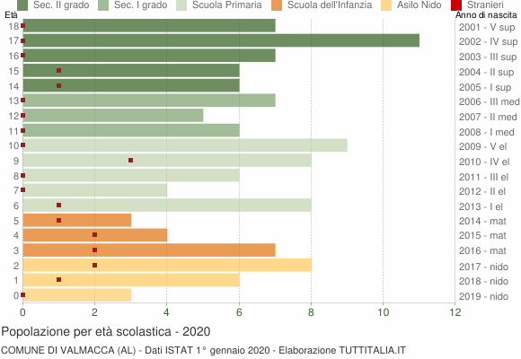Grafico Popolazione in età scolastica - Valmacca 2020