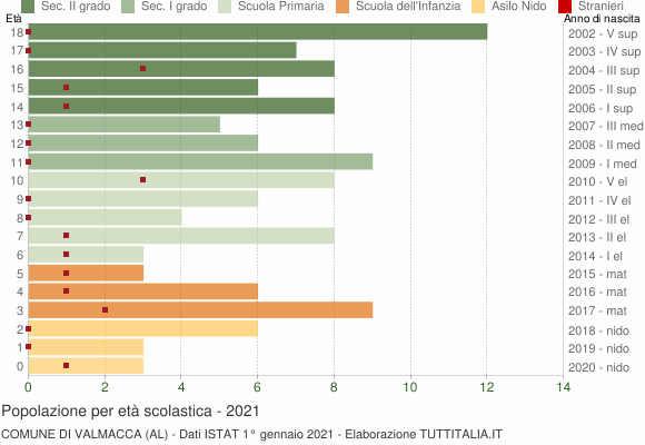 Grafico Popolazione in età scolastica - Valmacca 2021