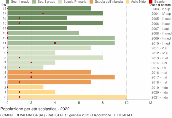 Grafico Popolazione in età scolastica - Valmacca 2022