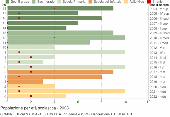 Grafico Popolazione in età scolastica - Valmacca 2023