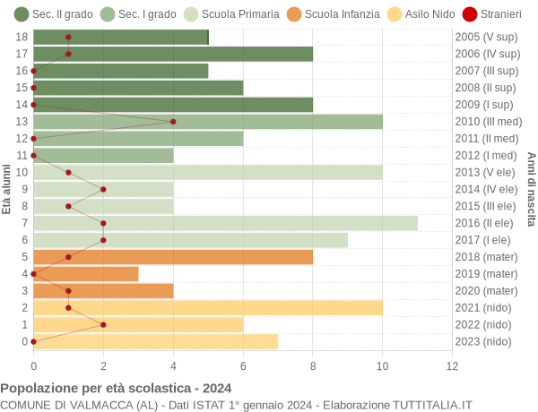 Grafico Popolazione in età scolastica - Valmacca 2024