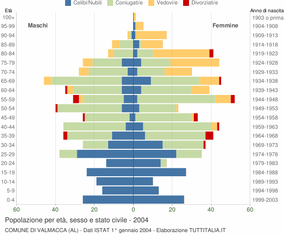 Grafico Popolazione per età, sesso e stato civile Comune di Valmacca (AL)