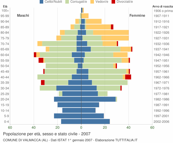 Grafico Popolazione per età, sesso e stato civile Comune di Valmacca (AL)