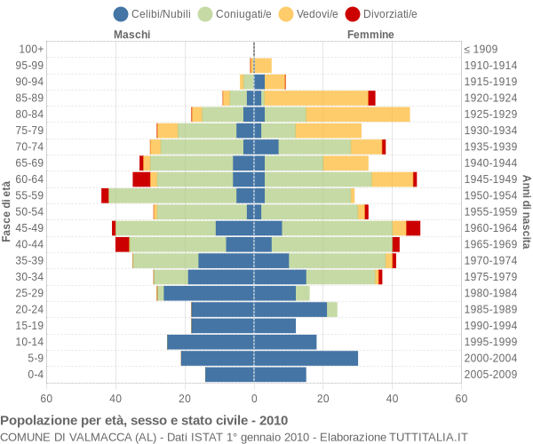 Grafico Popolazione per età, sesso e stato civile Comune di Valmacca (AL)