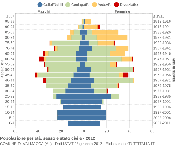 Grafico Popolazione per età, sesso e stato civile Comune di Valmacca (AL)