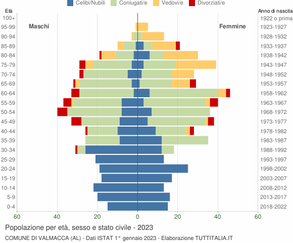 Grafico Popolazione per età, sesso e stato civile Comune di Valmacca (AL)