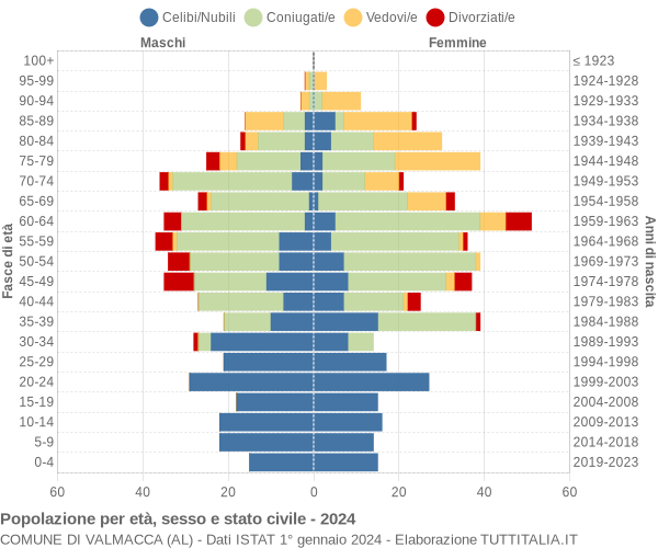 Grafico Popolazione per età, sesso e stato civile Comune di Valmacca (AL)