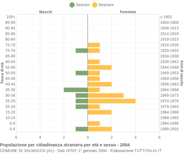 Grafico cittadini stranieri - Valmacca 2004