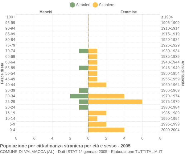 Grafico cittadini stranieri - Valmacca 2005