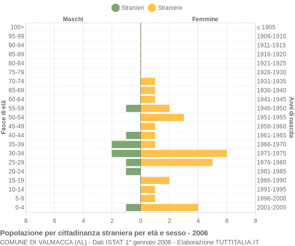 Grafico cittadini stranieri - Valmacca 2006