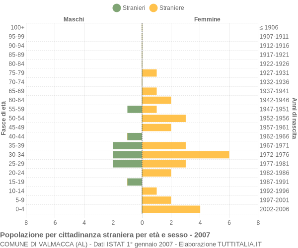 Grafico cittadini stranieri - Valmacca 2007