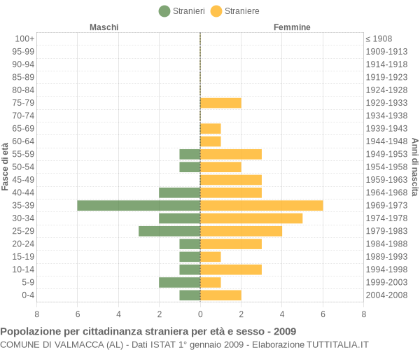 Grafico cittadini stranieri - Valmacca 2009