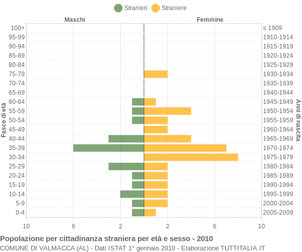 Grafico cittadini stranieri - Valmacca 2010