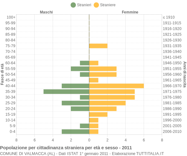 Grafico cittadini stranieri - Valmacca 2011