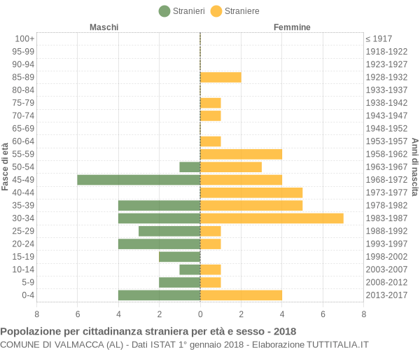 Grafico cittadini stranieri - Valmacca 2018