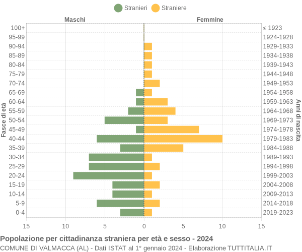 Grafico cittadini stranieri - Valmacca 2024