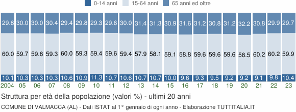 Grafico struttura della popolazione Comune di Valmacca (AL)