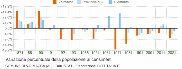 Grafico variazione percentuale della popolazione Comune di Valmacca (AL)