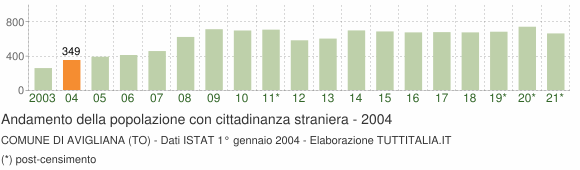 Grafico andamento popolazione stranieri Comune di Avigliana (TO)