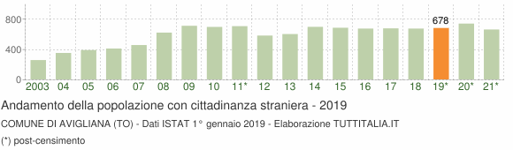 Grafico andamento popolazione stranieri Comune di Avigliana (TO)