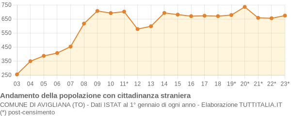 Andamento popolazione stranieri Comune di Avigliana (TO)