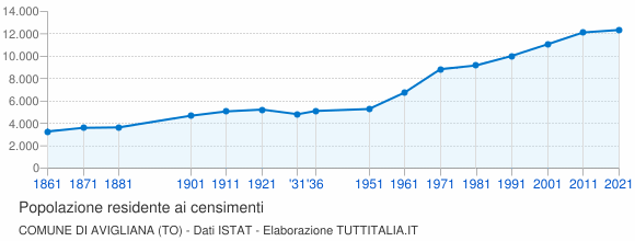 Grafico andamento storico popolazione Comune di Avigliana (TO)