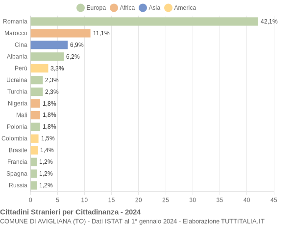 Grafico cittadinanza stranieri - Avigliana 2024