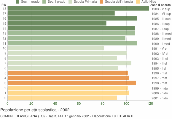 Grafico Popolazione in età scolastica - Avigliana 2002