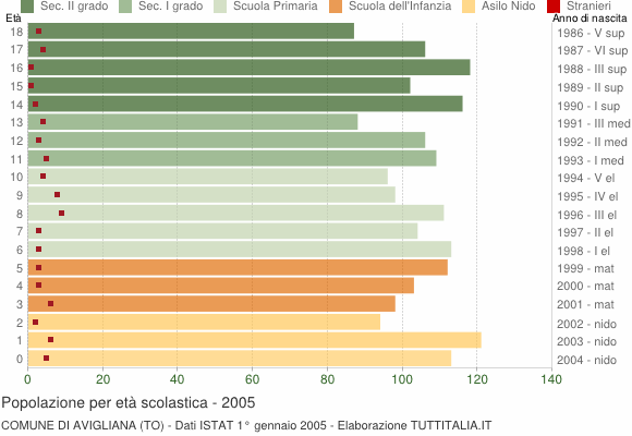 Grafico Popolazione in età scolastica - Avigliana 2005
