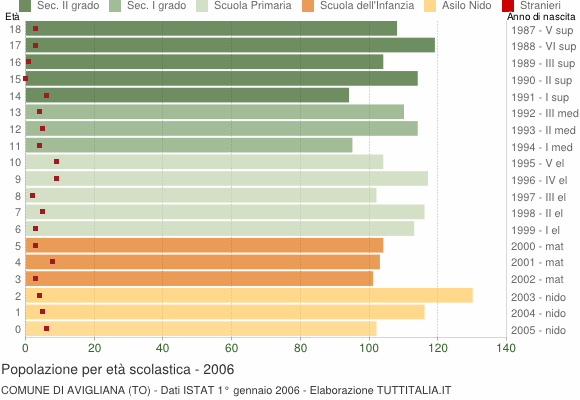 Grafico Popolazione in età scolastica - Avigliana 2006