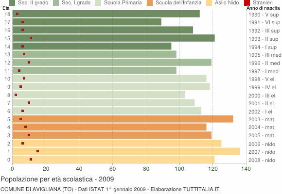 Grafico Popolazione in età scolastica - Avigliana 2009