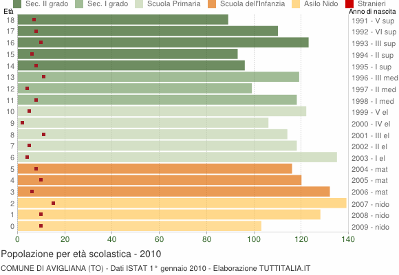 Grafico Popolazione in età scolastica - Avigliana 2010