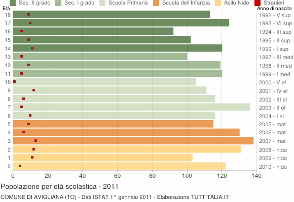 Grafico Popolazione in età scolastica - Avigliana 2011