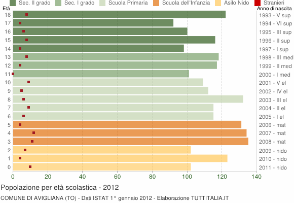 Grafico Popolazione in età scolastica - Avigliana 2012