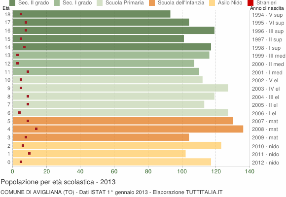 Grafico Popolazione in età scolastica - Avigliana 2013